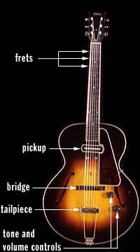 How Does an Acoustic Guitar Work