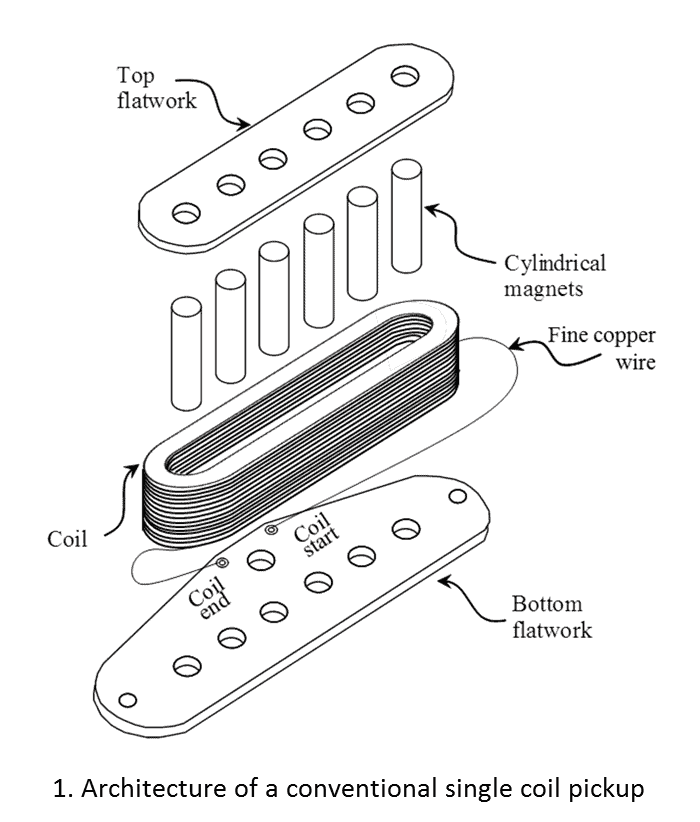 How Do Electric Guitar Pickups Work