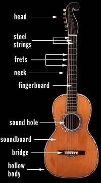 How Does an Electric Guitar Make Sound