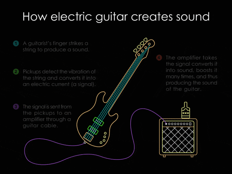 How Electric Guitar Produces Sound