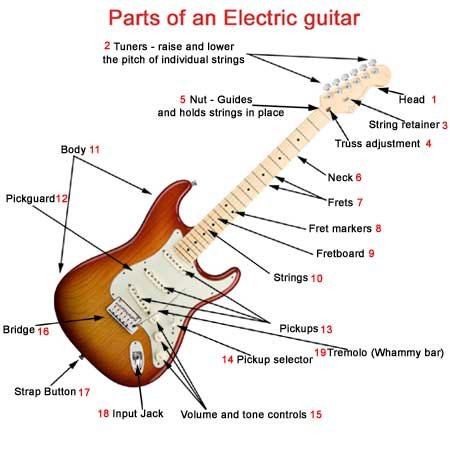 What are the Parts of an Electric Guitar