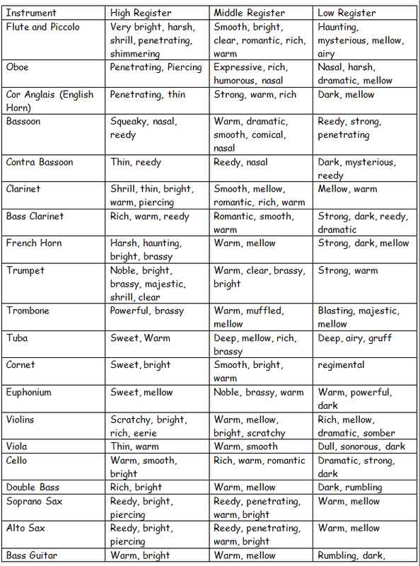 What is the Tone Color of a Bass Guitar