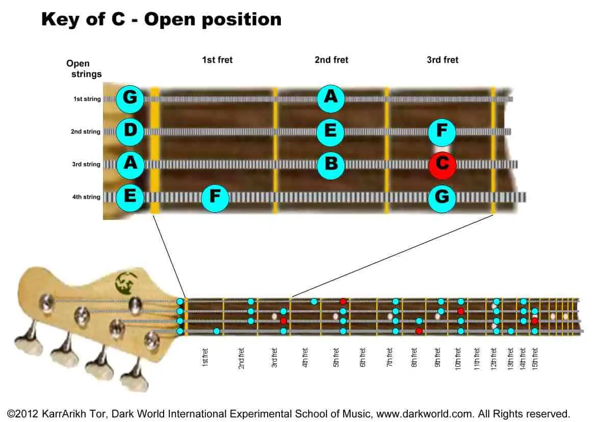 Where Is C On The Bass Guitar INS.