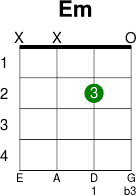 Where is Em on the Bass Guitar