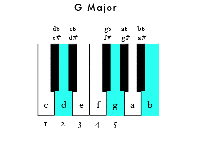 Are Piano And Guitar Chords the Same