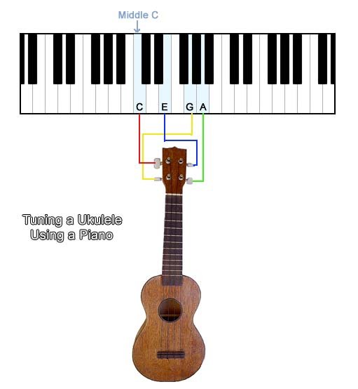 Are Ukulele And Piano Chords the Same