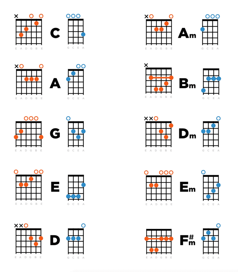 Are Ukulele Chords the Same As Guitar