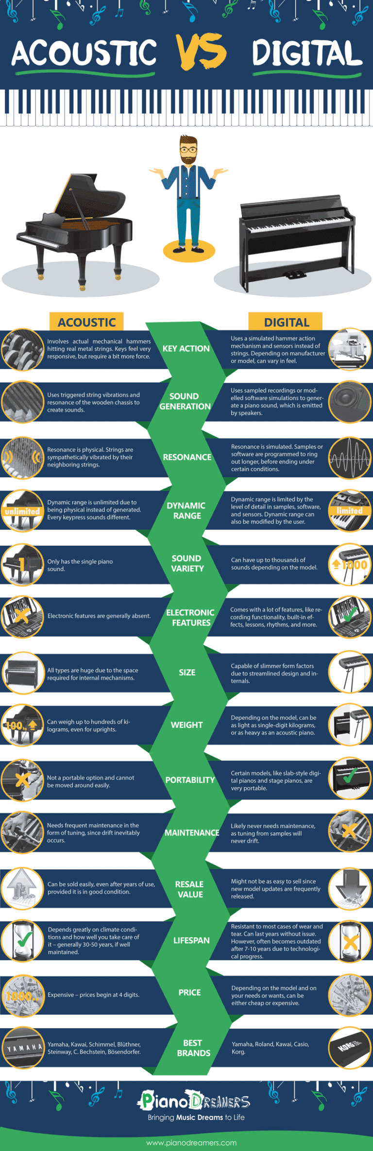 Can Digital Piano Sound Like Acoustic