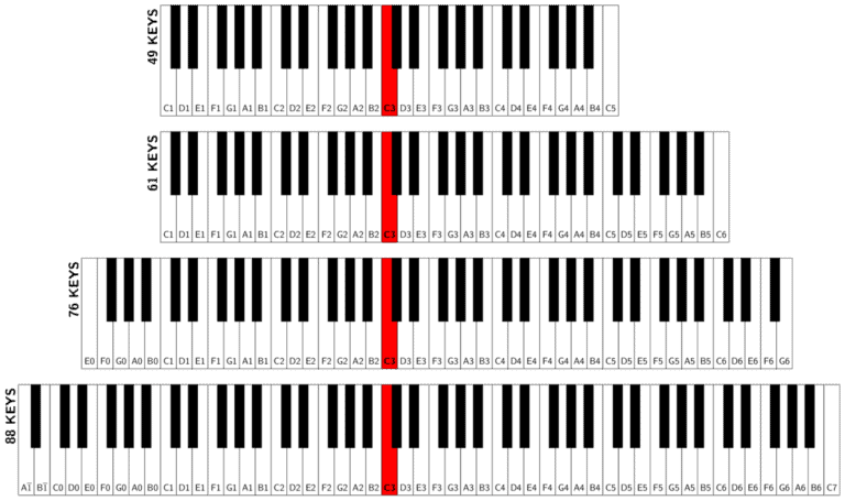 Can You Learn Piano With 61 Keys