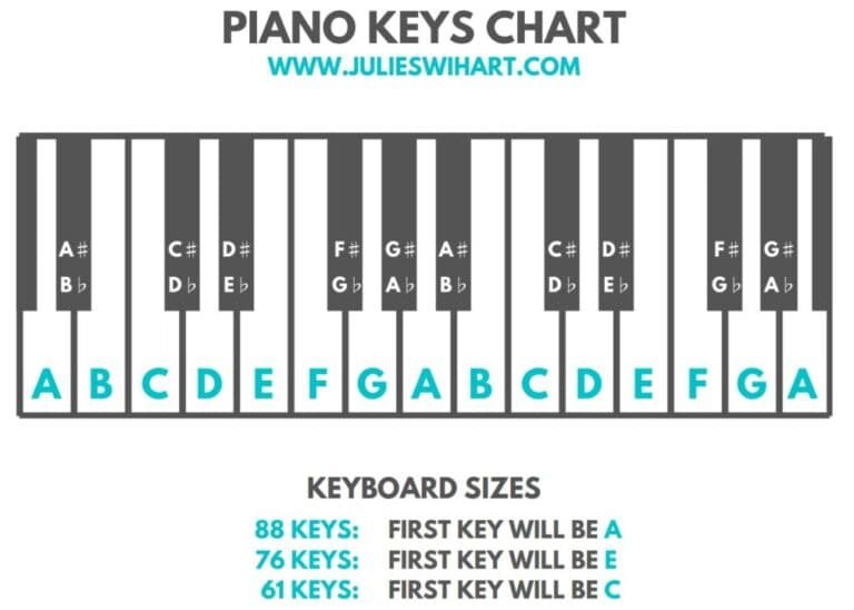 How are Piano Keys Labeled