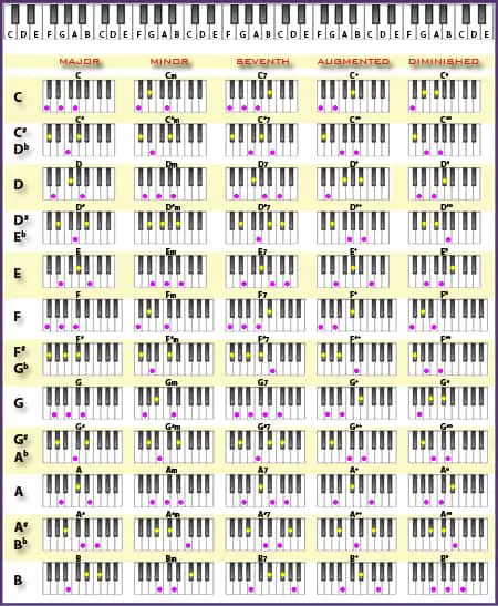 How Do Guitar Chords Translated To Piano | INS.