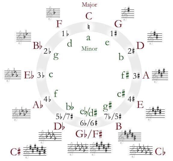 How Many Combinations are There on a Piano