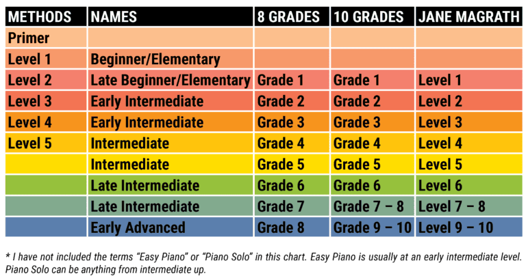 How Many Piano Grades are There