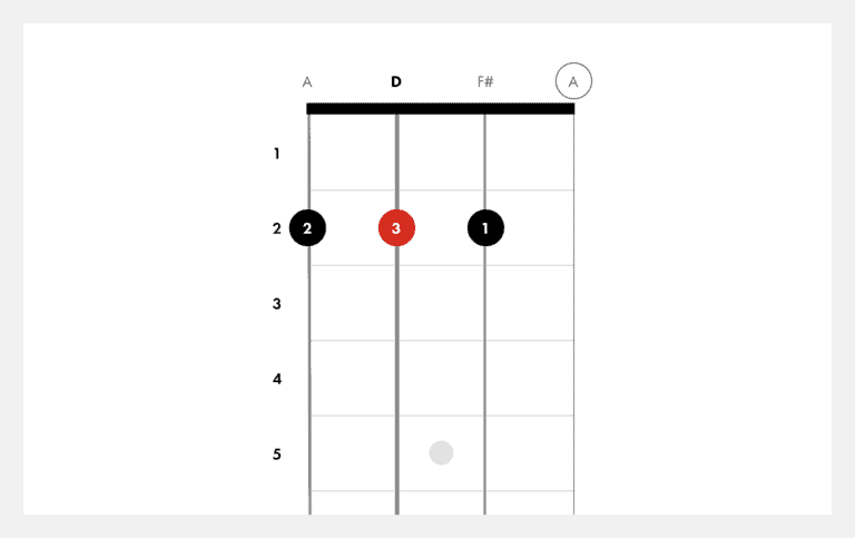 What is a D Chord on Ukulele