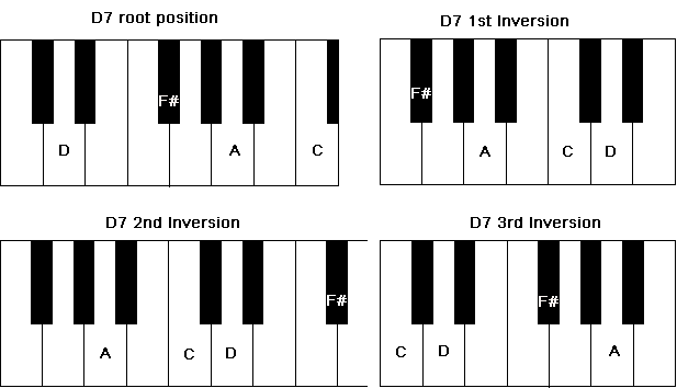 What Is A D7 Chord On Piano | INS.