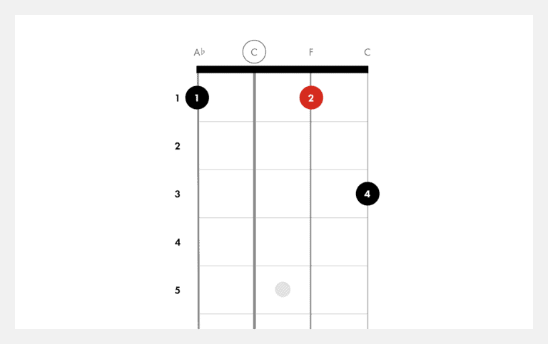 What is F#M on Ukulele