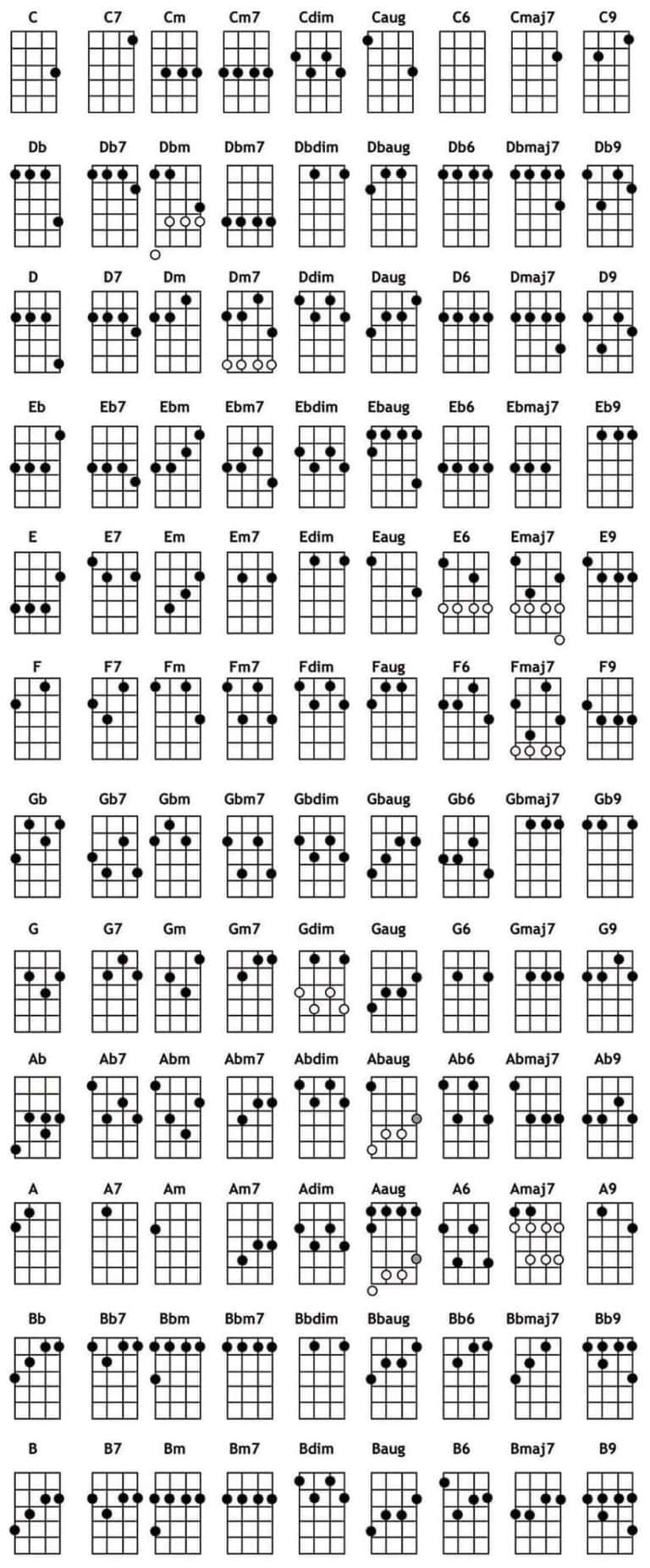 What Ukulele Chord is This