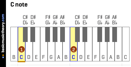 Where is the C Note on a Piano
