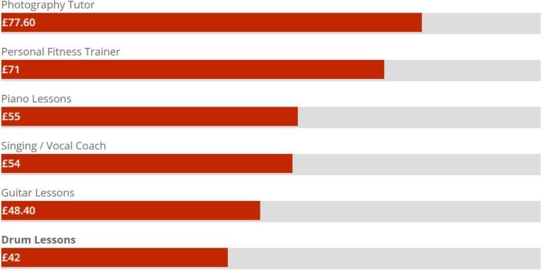 How Much are Drum Lessons