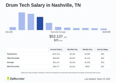 How Much Do Drum Techs Make