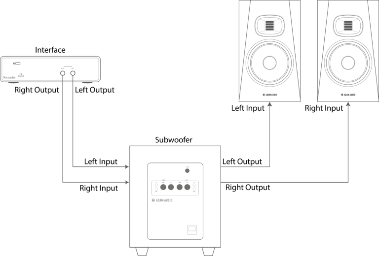 How to Connect a Subwoofer to Studio Monitors