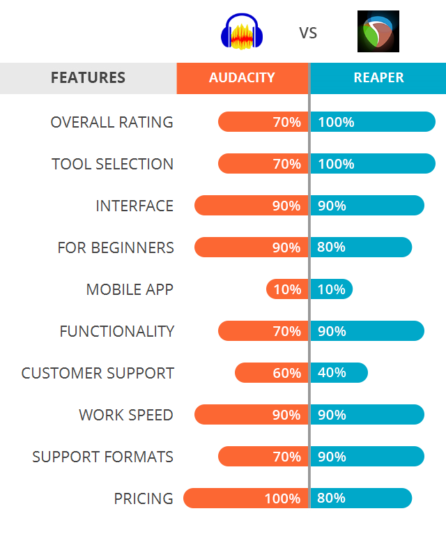 Is Reaper Better Than Audacity