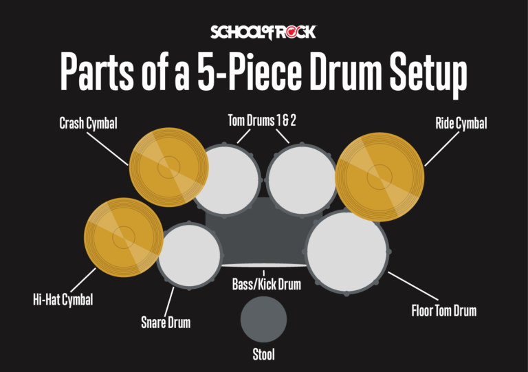 What Drums are in a Drum Kit