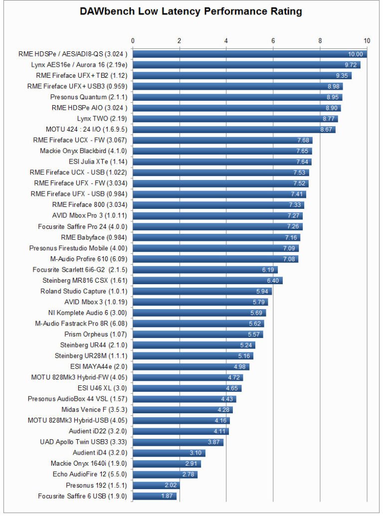 What is the Lowest Latency Audio Interface